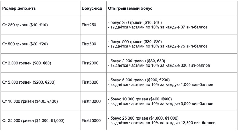 Отыгрываемые бонусы PokerMatch за первый депозит в руме.